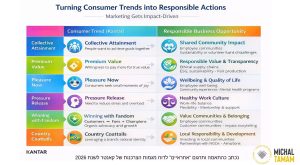 השפעת טרנדים שיווקיים על אחריות תאגידית חברתית - מיכל תמם